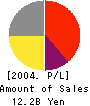 TAIHOKOHZAI CO.,LTD. Profit and Loss Account 2004年3月期