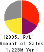 IBE Holdings,Inc. Profit and Loss Account 2005年3月期