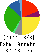 MAKIYA CO.,LTD. Balance Sheet 2022年3月期
