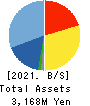 Ricksoft Co.,Ltd. Balance Sheet 2021年2月期
