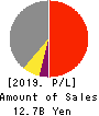 Tokyo Kisen Co.,Ltd. Profit and Loss Account 2019年3月期
