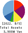 Azplanning Co.,Ltd. Balance Sheet 2022年2月期