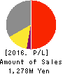 TISC CO.,LTD. Profit and Loss Account 2016年Mar期 TISC CO.,LTD. Profit and Loss Account 2016年3月期
