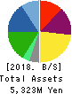 KAYAC Inc. Balance Sheet 2018年12月期