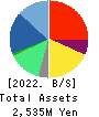 Human Creation Holdings, Inc. Balance Sheet 2022年9月期