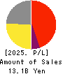 MAC HOUSE CO.,LTD. Profit and Loss Account 2025年Feb期 MAC HOUSE CO.,LTD. Profit and Loss Account 2025年2月期