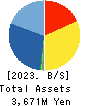 ALMADO, INC. Balance Sheet 2023年Mar期 ALMADO, INC. Balance Sheet 2023年3月期