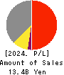 Business One Holdings,Inc. Profit and Loss Account 2024年Mar期 Business One Holdings,Inc. Profit and Loss Account 2024年3月期