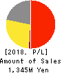 Innovation Inc. Profit and Loss Account 2018年3月期
