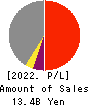 CHITA KOGYO CO.,LTD. Profit and Loss Account 2022年Feb期 CHITA KOGYO CO.,LTD. Profit and Loss Account 2022年2月期