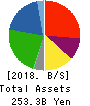 FUTABA INDUSTRIAL CO.,LTD. Balance Sheet 2018年Mar期 FUTABA INDUSTRIAL CO.,LTD. Balance Sheet 2018年3月期
