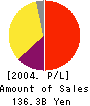 Mitsubishi UFJ Securities Co.,Ltd. Profit and Loss Account 2004年3月期