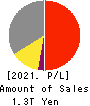 OSAKA GAS CO.,LTD. Profit and Loss Account 2021年Mar期 OSAKA GAS CO.,LTD. Profit and Loss Account 2021年3月期
