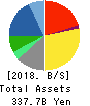 TSURUHA HOLDINGS INC. Balance Sheet 2018年May期 TSURUHA HOLDINGS INC. Balance Sheet 2018年5月期