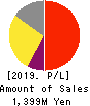 i Cubed Systems, Inc. Profit and Loss Account 2019年Jun期 i Cubed Systems, Inc. Profit and Loss Account 2019年6月期