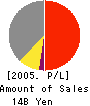 C’s Create Co.,Ltd Profit and Loss Account 2005年3月期
