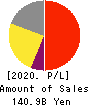 HISAMITSU PHARMACEUTICAL CO.,INC. Profit and Loss Account 2020年2月期