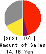 MUTOH HOLDINGS CO.,LTD. Profit and Loss Account 2021年Mar期 MUTOH HOLDINGS CO.,LTD. Profit and Loss Account 2021年3月期