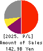 Relo Group, Inc. Profit and Loss Account 2025年Mar期 Relo Group, Inc. Profit and Loss Account 2025年3月期