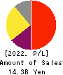 Fukui Computer Holdings,Inc. Profit and Loss Account 2022年3月期