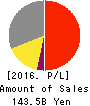 Nichi-Iko Pharmaceutical Co.,Ltd. Profit and Loss Account 2016年Mar期 Nichi-Iko Pharmaceutical Co.,Ltd. Profit and Loss Account 2016年3月期
