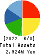 SOKO SEIREN CO.,LTD. Balance Sheet 2022年3月期