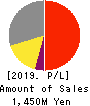AI CROSS Inc. Profit and Loss Account 2019年12月期