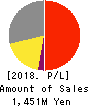 Birdman Inc. Profit and Loss Account 2018年6月期