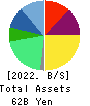 JMDC Inc. Balance Sheet 2022年Mar期 JMDC Inc. Balance Sheet 2022年3月期