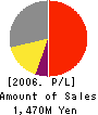 Institute of Applied Medicine,Inc. Profit and Loss Account 2006年9月期