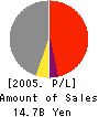 Quants Inc. Profit and Loss Account 2005年3月期