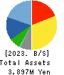 gooddays holdings,Inc. Balance Sheet 2023年Mar期 gooddays holdings,Inc. Balance Sheet 2023年3月期