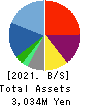 Rococo Co.Ltd. Balance Sheet 2021年12月期