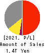 TDK Corporation Profit and Loss Account 2021年3月期