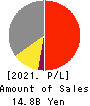 SEIKOH GIKEN Co.,Ltd. Profit and Loss Account 2021年Mar期 SEIKOH GIKEN Co.,Ltd. Profit and Loss Account 2021年3月期