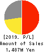 Innovation Inc. Profit and Loss Account 2019年3月期