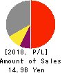 Toukei Computer Co.,Ltd. Profit and Loss Account 2018年12月期