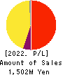 Cookbiz Co.,Ltd. Profit and Loss Account 2022年11月期