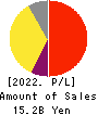 ZIGExN Co.,Ltd. Profit and Loss Account 2022年3月期