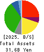 Joyfull Co.,Ltd. Balance Sheet 2025年6月期