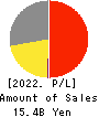 CROOZ,Inc. Profit and Loss Account 2022年3月期