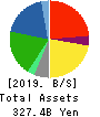 WELCIA HOLDINGS CO.,LTD. Balance Sheet 2019年Feb期 WELCIA HOLDINGS CO.,LTD. Balance Sheet 2019年2月期