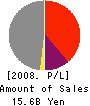 UMC JAPAN Profit and Loss Account 2008年12月期