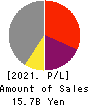 GREENS CO.,LTD. Profit and Loss Account 2021年6月期
