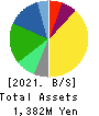Sun Capital Management Corp. Balance Sheet 2021年3月期