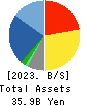 JBCC Holdings Inc. Balance Sheet 2023年3月期