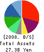 LEOC Co.,Ltd. Balance Sheet 2008年3月期