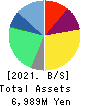 MINKABU THE INFONOID, Inc. Balance Sheet 2021年3月期
