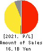 Sansan,Inc. Profit and Loss Account 2021年5月期