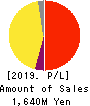 Tokyo Communications Group,Inc. Profit and Loss Account 2019年12月期